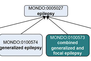 Coming Together to Harmonize Epilepsy Terminology in Mondo
