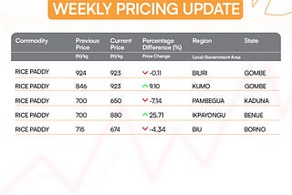 Weekly Price Update- 1st July 2024