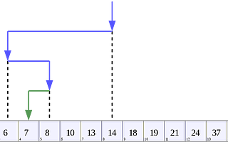 Logarithmic Algorithms with LeetCode Problems