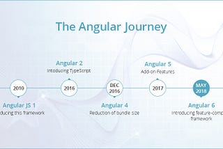 Why Angular is getting the highest preference among developers?