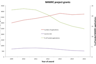 A snapshot of the biomedical research funding in Australia in 2015