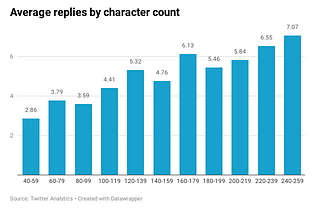 Twitter length study: Do longer tweets drive more engagement and referral traffic?