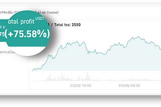 How I still earn a 75% profits Even Bitcoin dropped over 60%