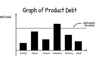 Managing Product Debt before Bankruptcy