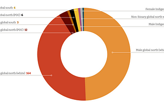 Pie chart shows 48% white men, 46% white women and 6% of POC/Indigenous people in citations