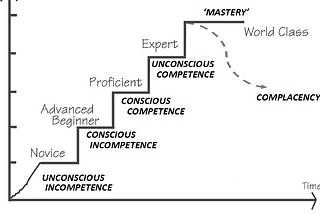 Four stages of competence