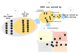 Consortium Vision: Building Value from Data Sharing