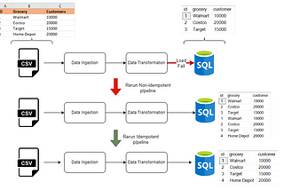 Idempotent data pipeline