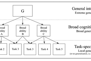 The spectrum of generalisation: robustness, flexibility, generality