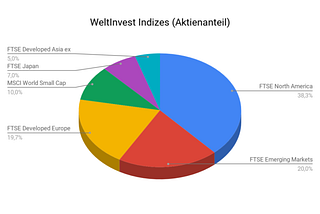 Das WeltInvest Portfolio von Raisin