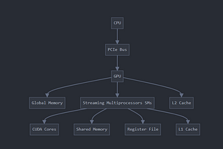 Mastering CUDA: Your First Steps into Parallel Computing