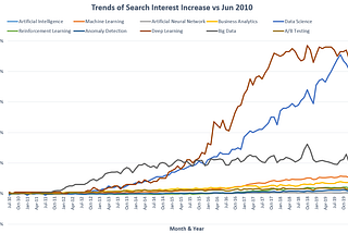 Growth trends of data science search terms relative to Jun 2010