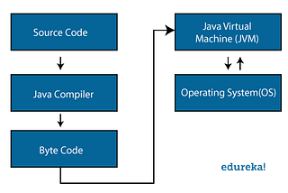 Working of Java.