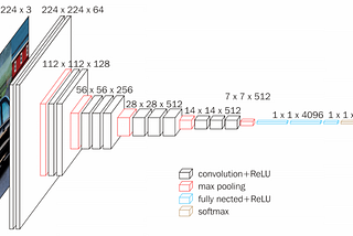 VGG16 → from scratch using Transfer Learning with Keras and TensorFlow