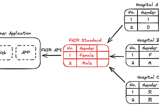 Why we should use FHIR?