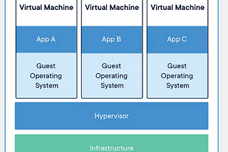 Deep Dive into Docker, Virtual Machines, and Container Deployment Strategies