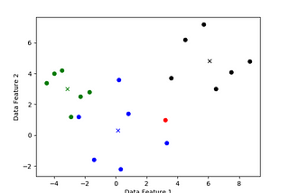 Quantum machine learning: distance estimation for k-means clustering