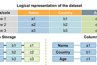 Strategic Data Storage: Balancing Row and Columnar Approaches for Analytical and Operational…