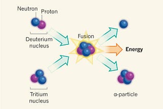 Nuclear Fusion —Rise or Fall of Humanity