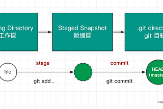 圖文代碼並茂簡潔教學 Git 的基本使用