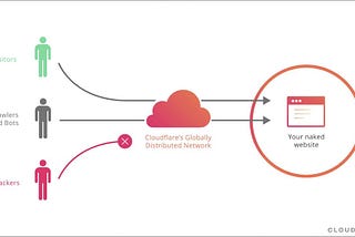 Cloudflare WAF bypass via Origin IP