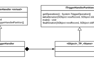 Salesforce — Partitioned Trigger Handler Pattern