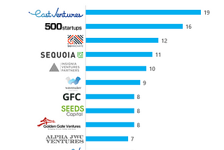 The 2020 ultimate list of top VCs in SouthEast Asia!