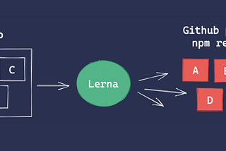 Automatic versioning in a Lerna monorepo using Github actions