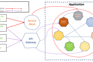 The modern flows of connectivity — API Gateways and Service Meshes