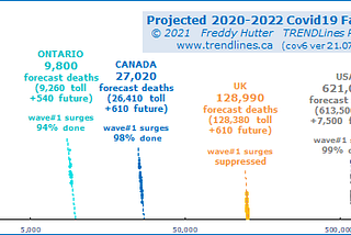 Fatalities Forecasts for Covid19: Worldwide, USA, UK & Canada — July 5 2021