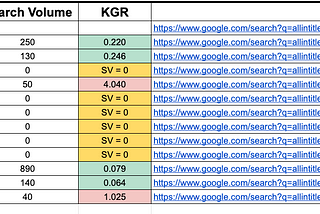 Keyword Golden Ratio- for founders
