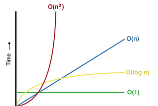 The Big O Notation