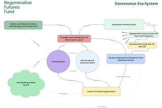 Developing A Regenerative Futures Fund #15: It is Live!