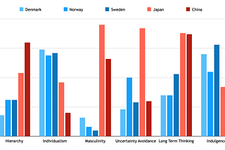 American vs Nordic Individualism