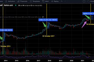Bitcoin Top This Cycle — March 2022