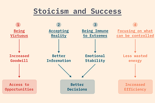 Stoicism explained in exactly 500 words