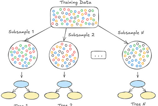 Illustration that shows the random sub-sampling of datapoints depending on the fraction of features selected in colsample_bytree.