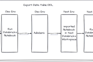 Export your Delta Table DDL Statements in few minutes.