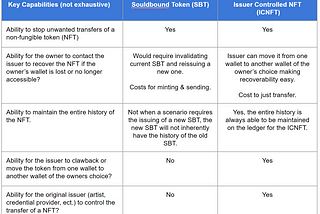 Are Soulbound Tokens the Best Solution to Solve NFT Standard Shortcomings?