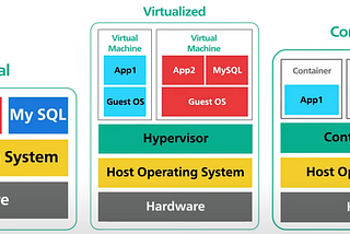 Introduction to Containers