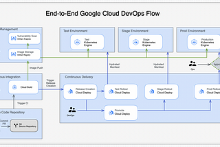 Taking a first look at Google Cloud Architecture Diagramming Tool