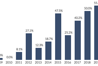 The Lost Art of Early Stage Venture Capital