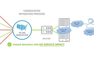 Anti-DDOS for your whole organization