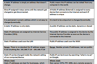 What is the difference between Static IP and Public IP?