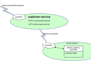 How to run a Spring Boot microservice application and a MySQL instance using docker compose?