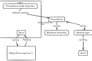 Building an AWS Monitoring Project: A Hands-On Guide🚀