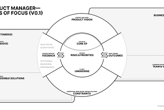 Framework to make sense of all the things a product manager does. Each area of this diagram will be explained in detail throughout this post.