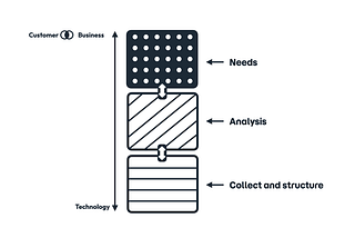 Illustration showing the difference between technology and business led organizations.