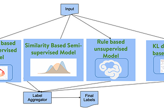 Building Text Model when Data is Scarce