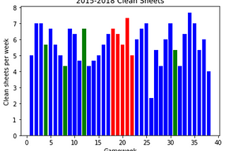 FPL: Clean sheet expectancy in GW 1–4